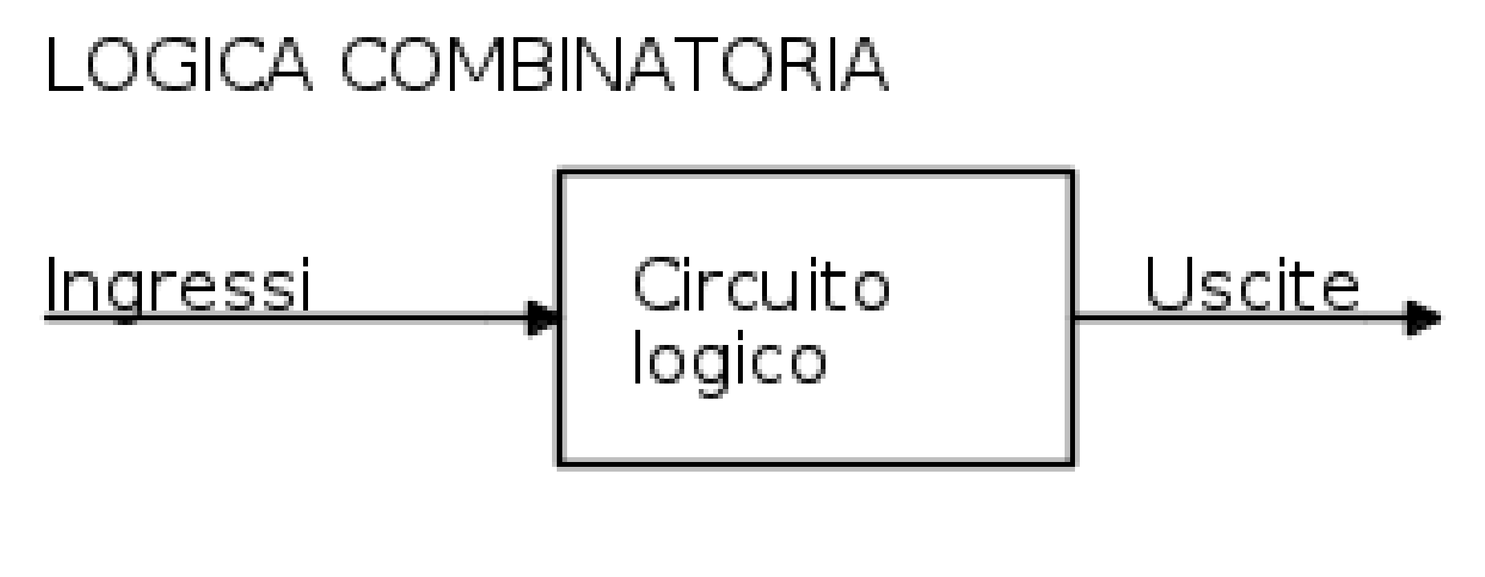 Per tanti ingressi si ha 1 e 1 sola uscita