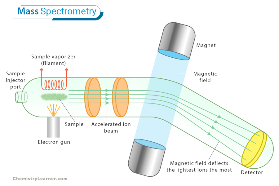 The composition of chemical substances can be determined using mass spectrometers. Atoms are subjected to an uniform magnetic