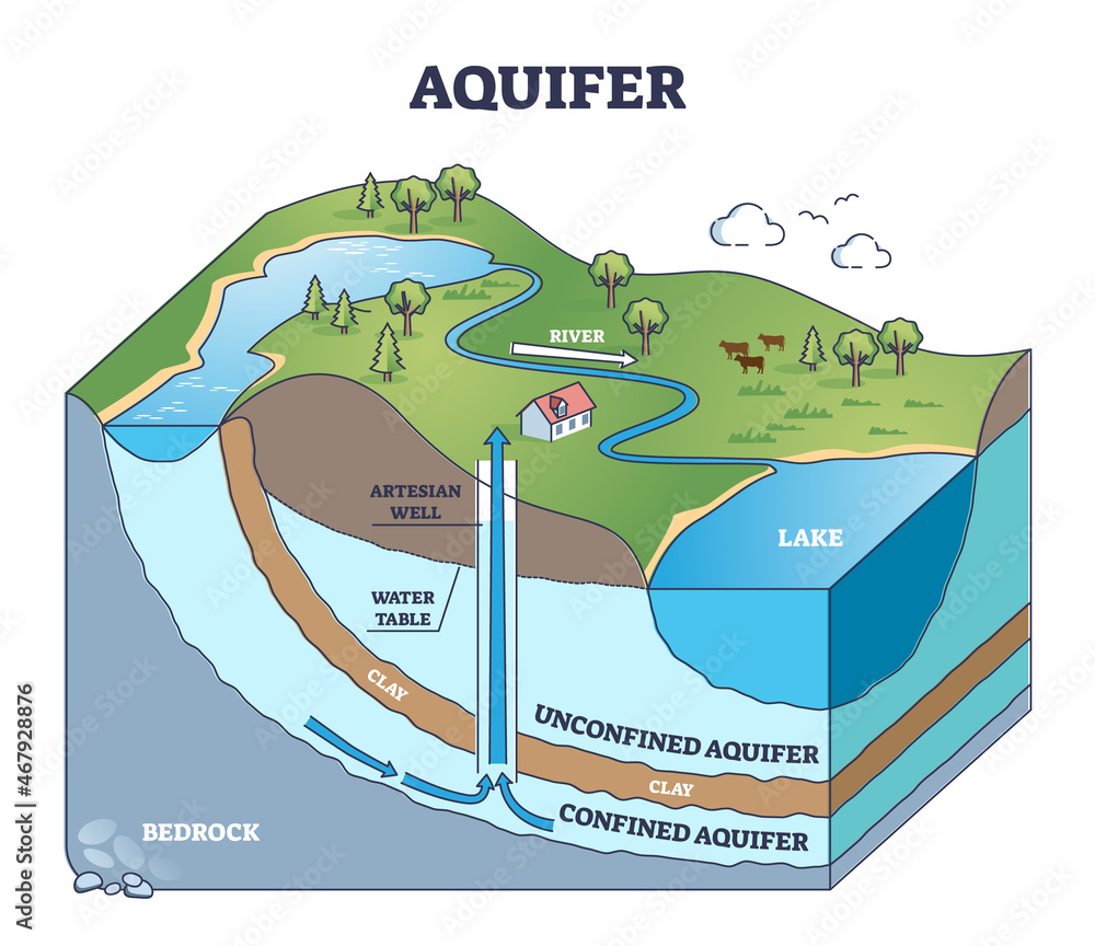Aquifer: a layer of underground rock that holds a considerable quantity of water; an important source  of fresh water