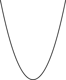 Graph of a quadratic relation, which is U-shaped and symmetrical
