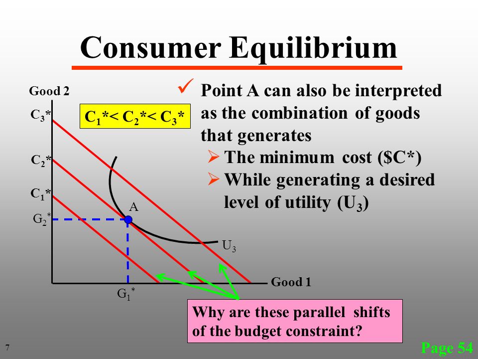 Consumer equilibrium