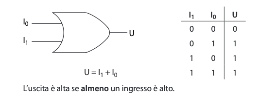 Si accende quando 1 dei 2 interruttori è alto
