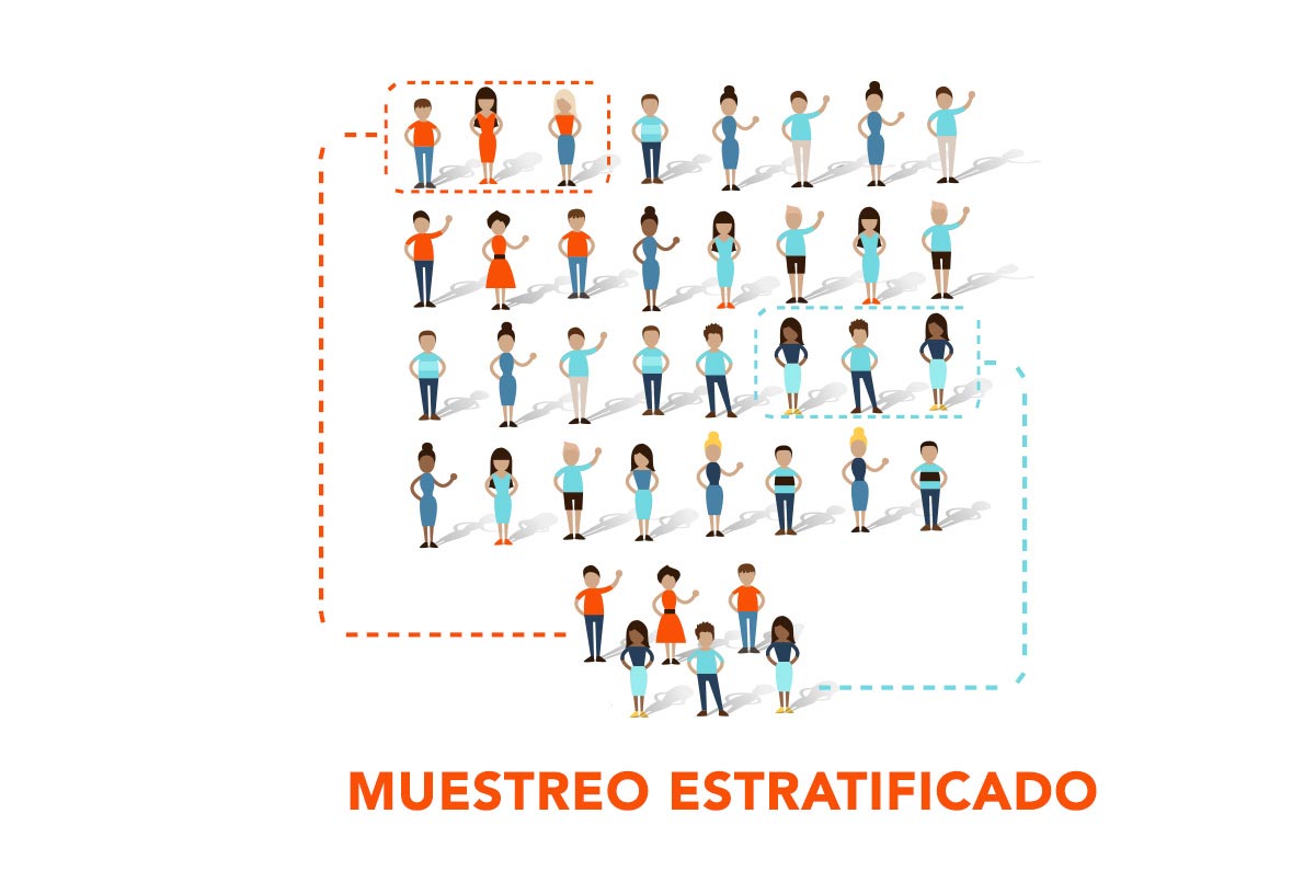 El muestreo estratificado es un procedimiento de muestreo en el que el objetivo de la población se separa en segmentos exclus