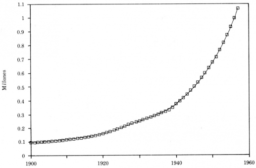 Diagrama No. 4. Crecimiento demográfico Bogotá, 1900-1957