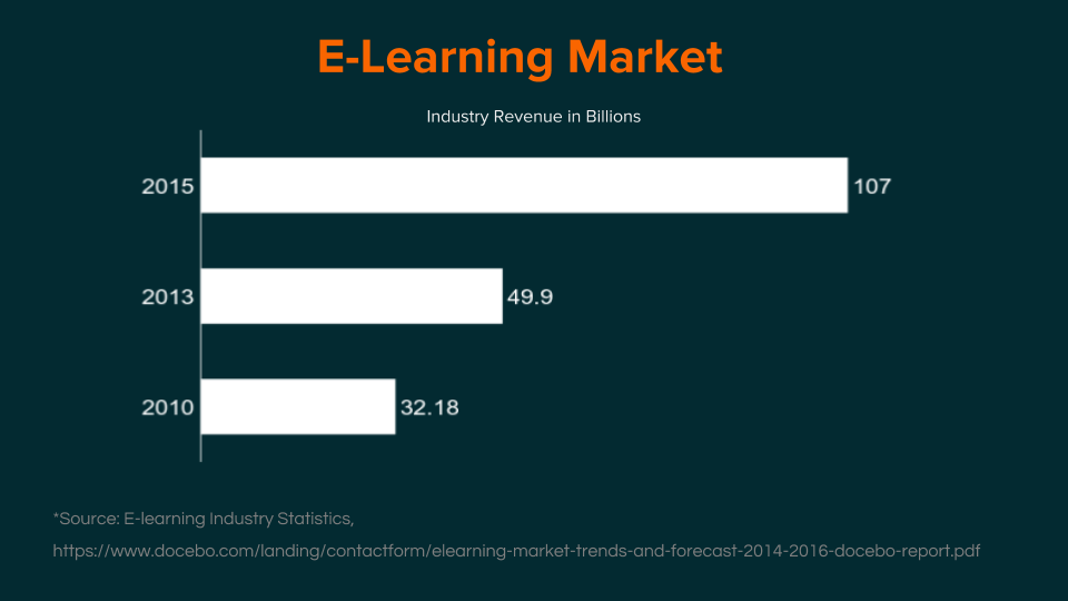 2. E-learning Market