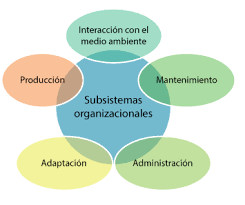 Subsistemas organizacionales