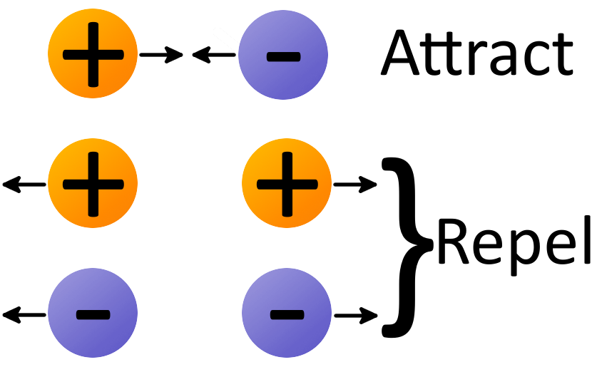 The attraction between
the positive and negative
charges create the ionic bond.
(called electrostatic attraction)