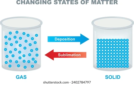 Deposition is a gas to soild