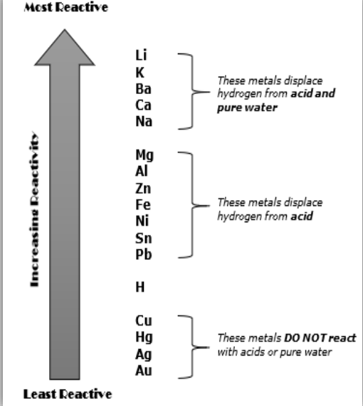 Activity Series:  is a list of metals and their 
reactivity