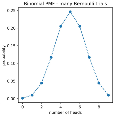 Binomial PMF - many Bernoulli trials