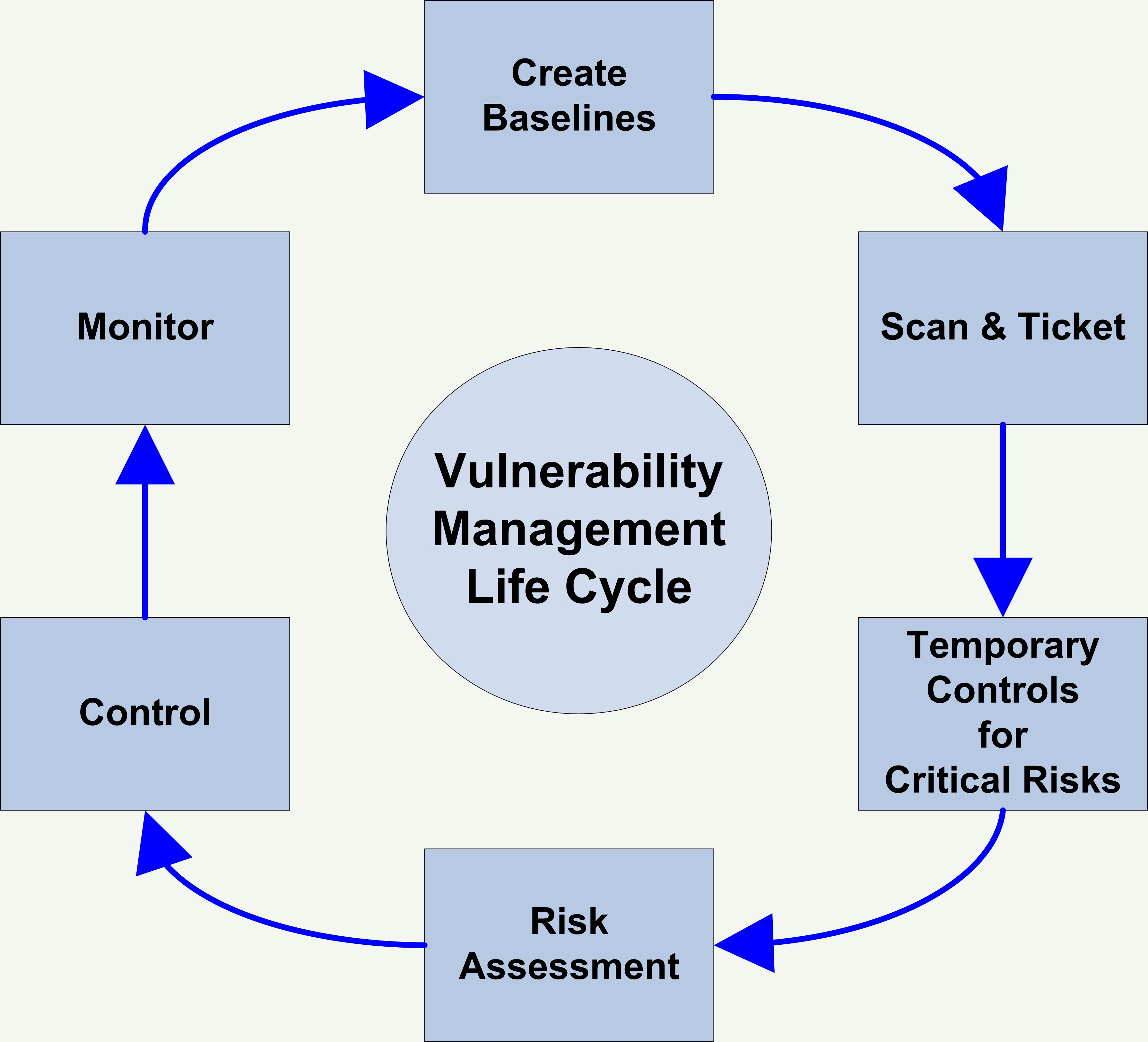 Vulnerability