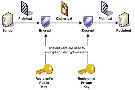 Encryption