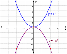 a<0 = reflected in the x-axis