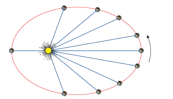 Leyes de Kepler