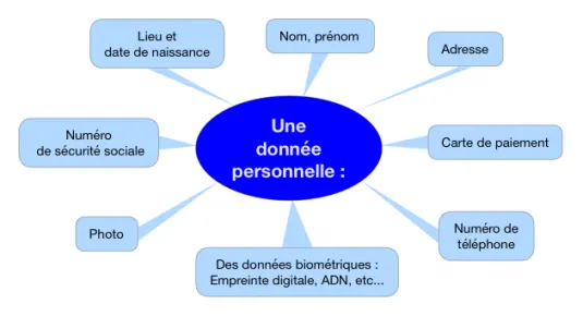 Qu'est-ce qu'une donnée personnelle ?
