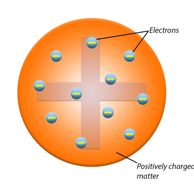J.J. Thomson: Plum pudding” model