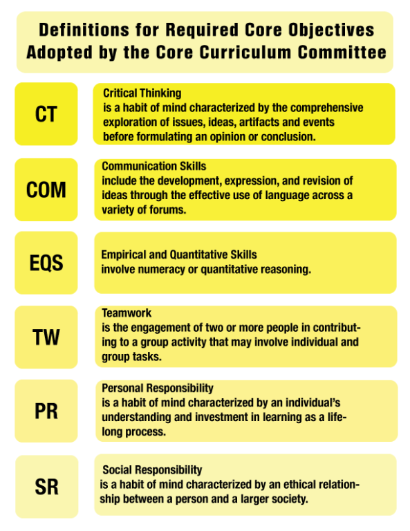 Required Core Objectives in Texas