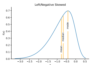Left (negative) skewed distribution