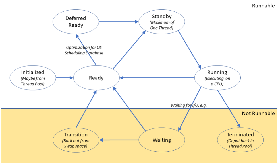 8 Thread States in Action
