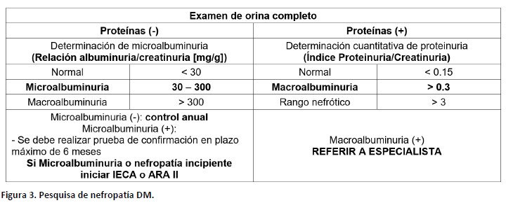 Pesquisa de nefropatía DM