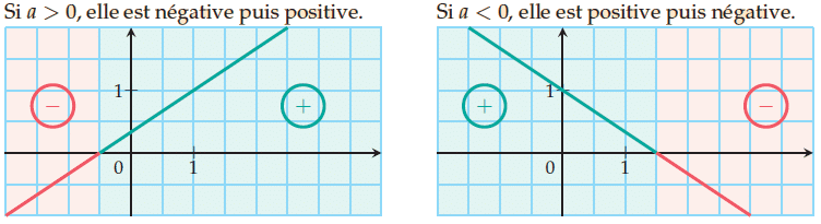 Signe de f(x)
deux cas possibles selon le signe de a