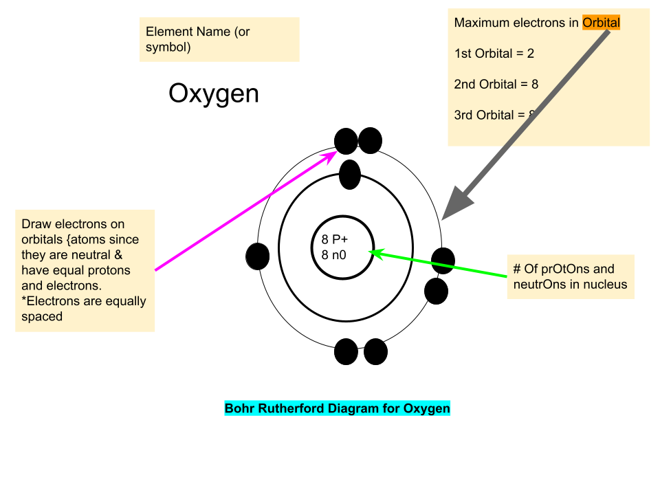 Bohr-Rutheford Diagrams
*Not usesd as much as Lewis diagrams to show bondings or elements after calcium (#20) as it can get v