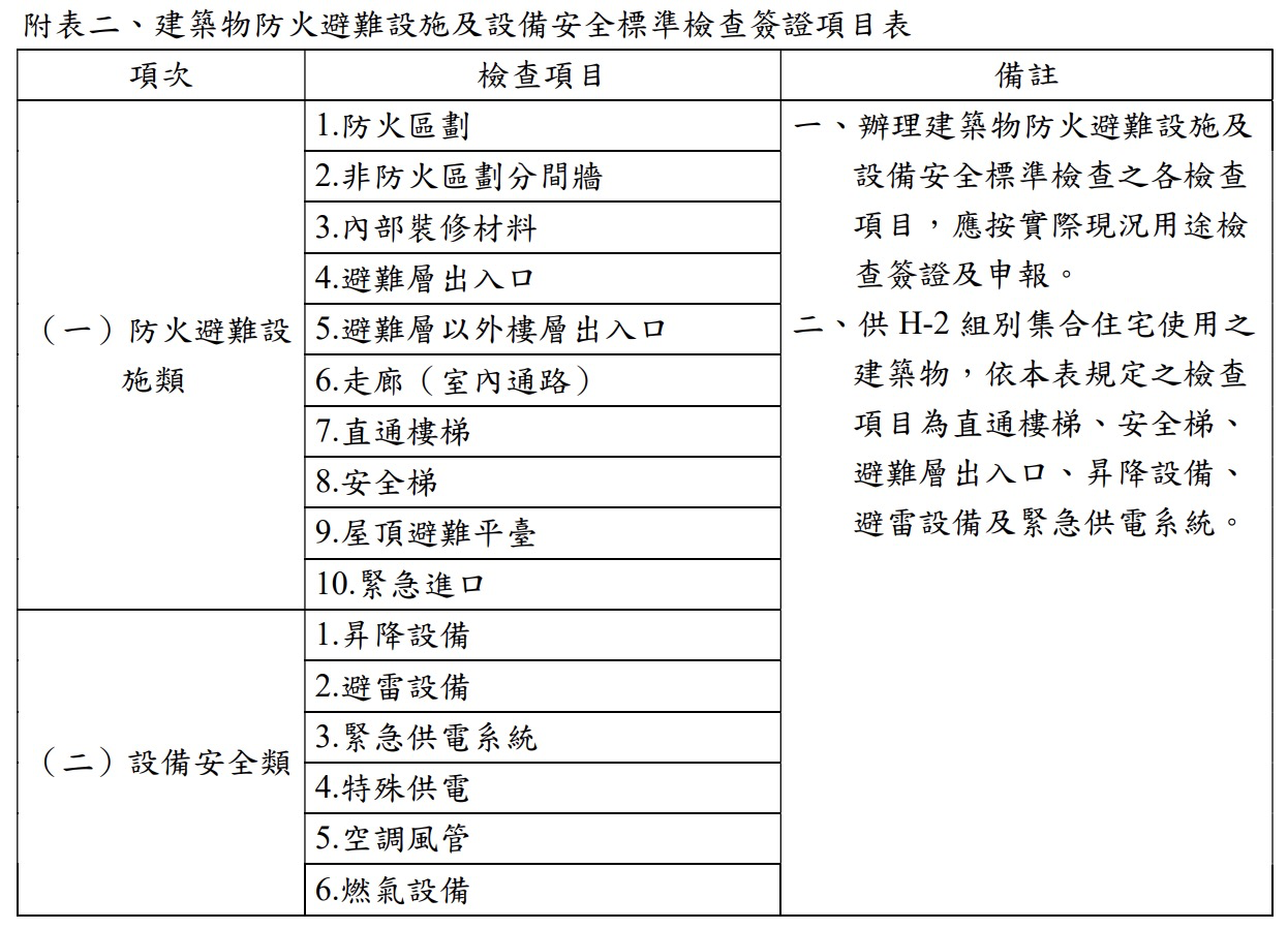 前項標準檢查簽證結果為提具改善計畫書者，應檢附改善計畫書。