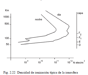 Densidad de Ionización Típica de la Ionosfera