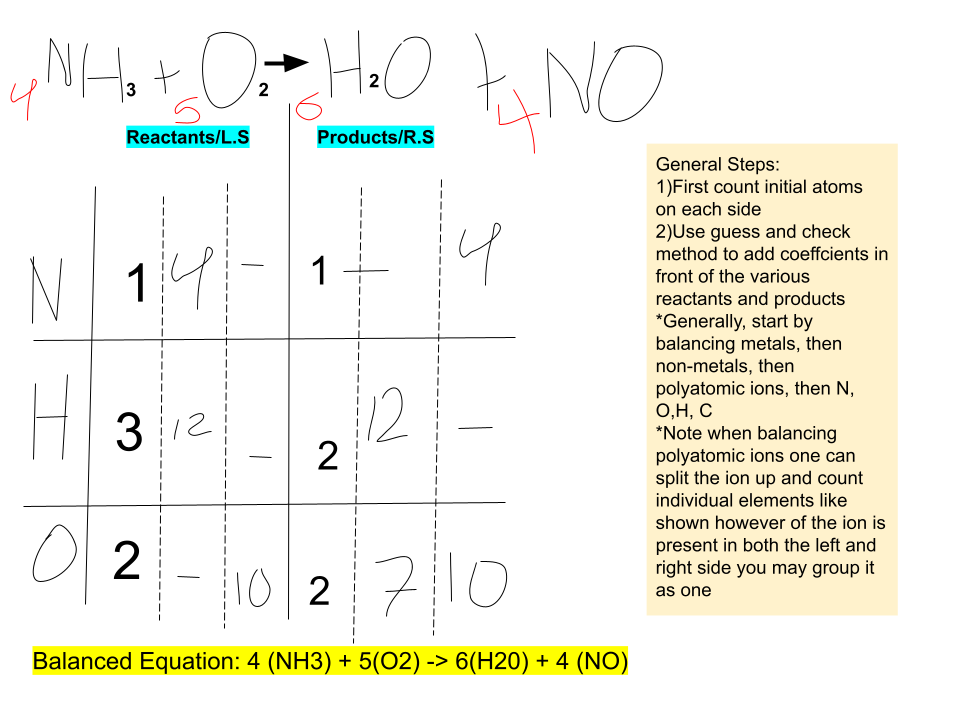 Balanced Chemical Equations
A specific type of chemical equation where,  both sides of the arrow must have the same amount of