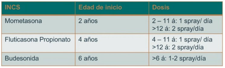 Primera línea
Corticoides intranasales (INCS)
Se indican en:
- RA persistente  
- RA moderada a severa 

1º generación
(evita