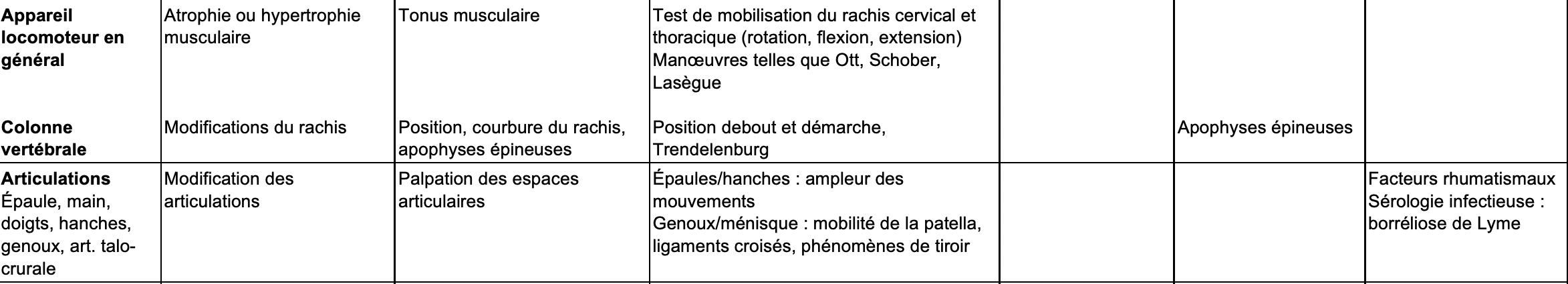 Appareil locomoteur en général, colonne vertébrale et articulations
