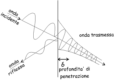 PROPAGAZIONE