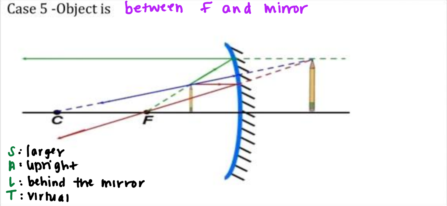 Case 5 - Object is between F and mirror
