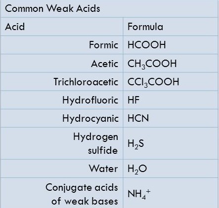 Weak Acid: acid that ionizes very slightly in water