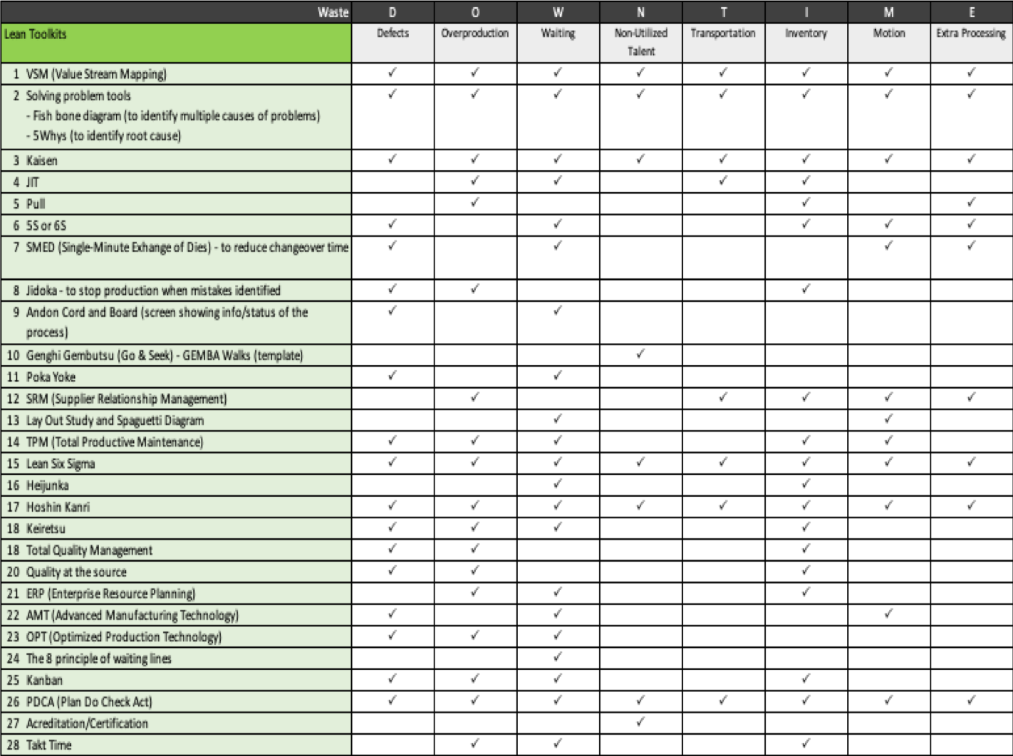 Lean Tools Kit and Waste Reduction Table