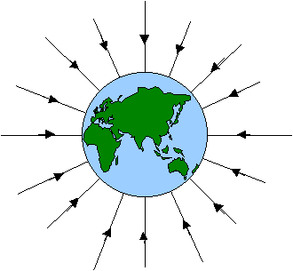 Here is Earth's gravitational field. This is what accelerates us to the ground. As an object falls from a distance above the 