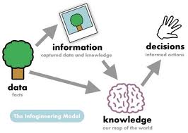 Data,knowledge and information are related to each other and with deffernate value