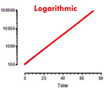 Changes in “powers of 10” are represented by a 
Logarithmic Scale