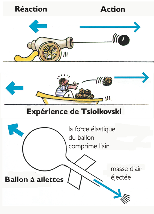 Action-réaction