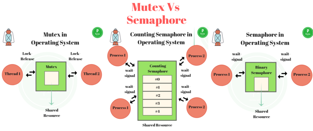 Mutex Vs Semaphore