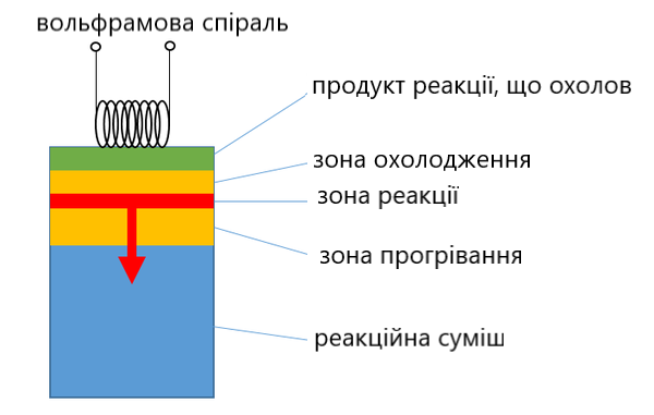 Приклад технології
