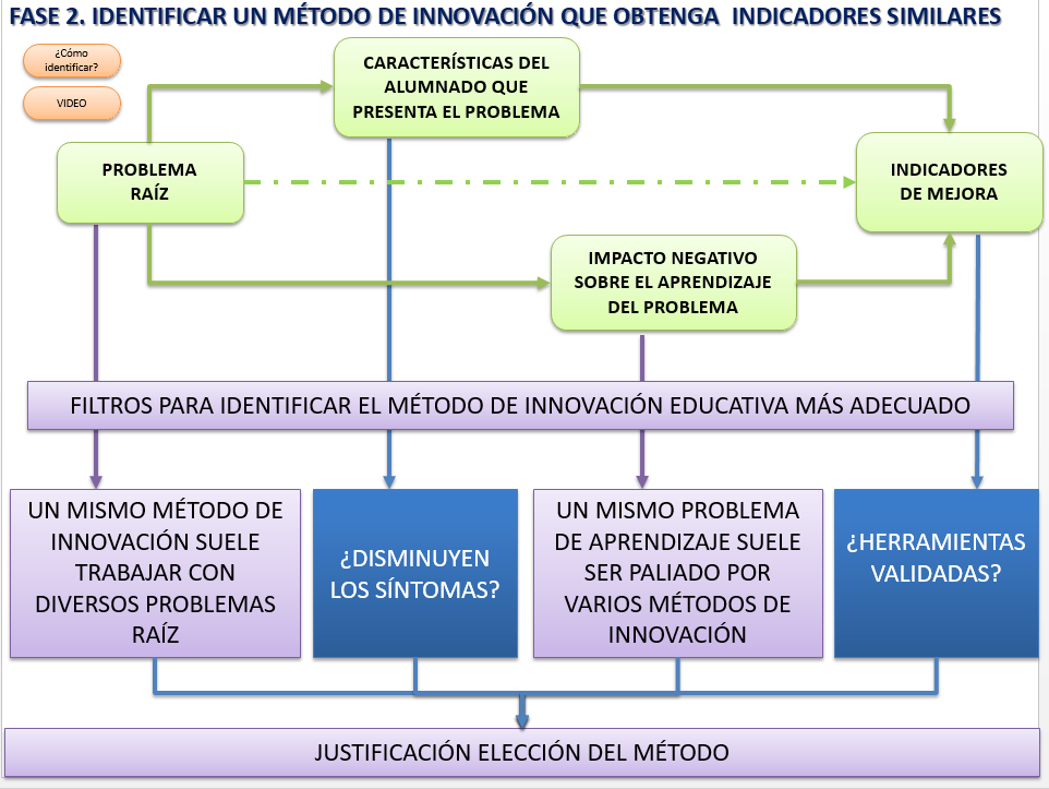 Selección del método de innovación más adecuado