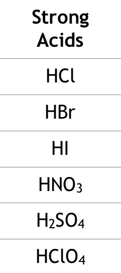 Strong Acid: acid that ionizes completely into ions in water,  meaning that it will conduct electricity well.