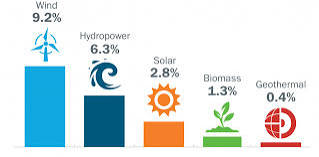 Renewable