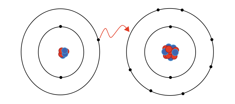 Ionic Bond (ΔEN ≥ 1.7):  Electrons are transferred  from one atom to another