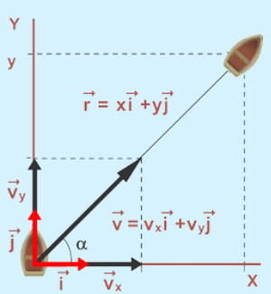 2. Dos movimientos 
uniformes y
 perpendiculares