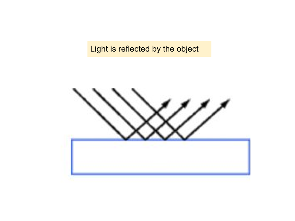 Reflection
-The light essentially bounces of the surface of the medium/object
-There are two types of reflection which depend