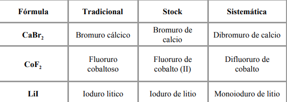 Nomenclatura de los compuestos inorgánicos