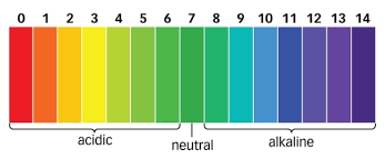 pH = “power of hydrogen", it is used to communicate the acidity of a solution, and the amount of hydronium ions
