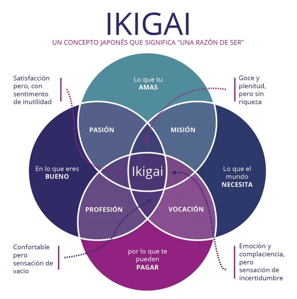 Ikigai - Proposito de vida